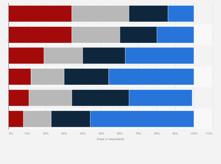 Statistic: Levels of openness about being LGBTI in the European Union as of 2019, by group