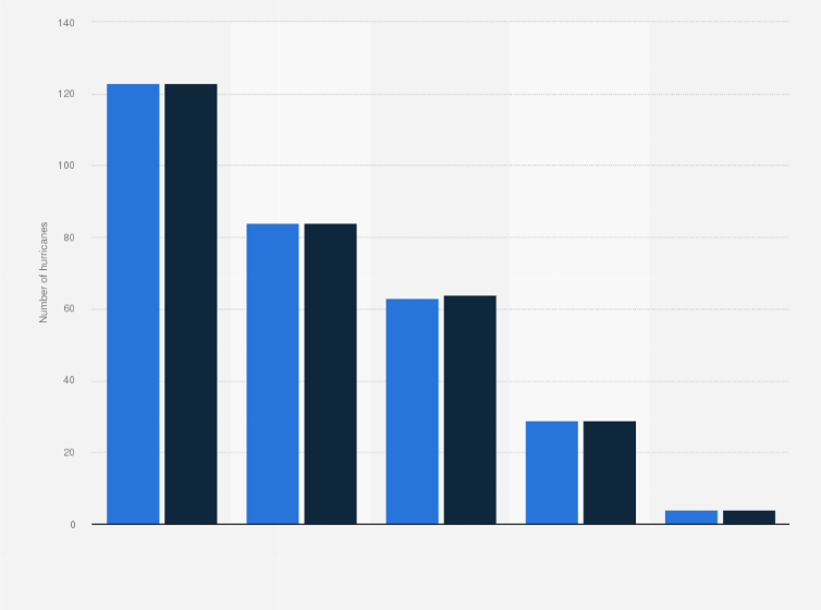 Statistic: Number of hurricanes that made landfall in the United States from 1851 to 2023, by category