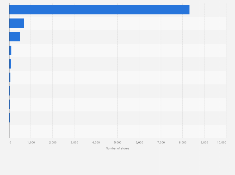 Statistic: Number of stores of Casino Group in 2021, by key markets