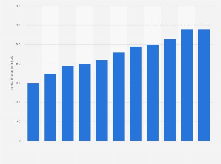 Statistic: Number of monthly active users of Huawei AppGallery from 1st quarter 2019 to 4th quarter 2023* (in millions)