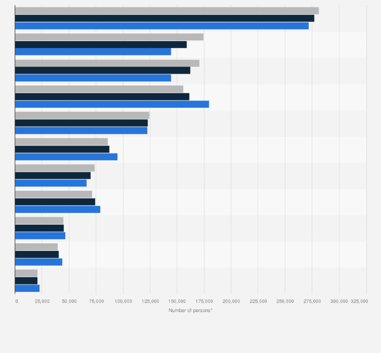 Statistic: Number of students in higher education institutions in Poland from 2020 to 2023, by broad fields of education