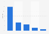Leading social media traffic referrers to ebay.com worldwide as of December 2023