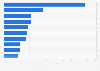 Leading international airfreight forwarders in the Philippines in 2024, by cargo weight (in million kilograms)