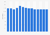 Number of public libraries in Hungary from 2010 to 2023