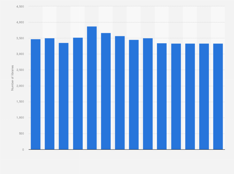 Statistic: Number of public libraries in Hungary from 2010 to 2023
