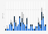 Number of tropical storms, hurricanes, and major hurricanes that made landfall in the United States from 1991 to 2023