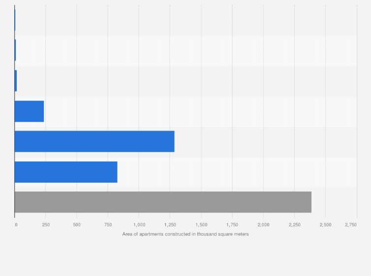 Statistic: Area of apartments constructed in Vietnam in 2021, by number of floors (in thousand square meters)