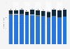 Number of police officers in Iceland from 2011 to 2021, by gender