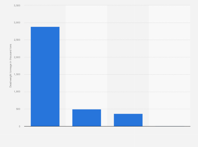 Statistic: Dead-weight tonnage of overseas operating fleet from the Philippines in 2020, by type of service (in 1,000 tons)