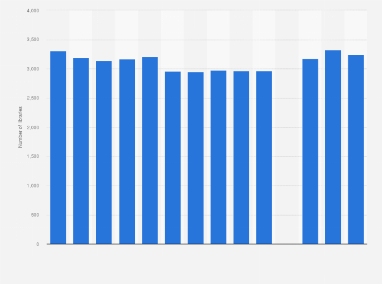 Statistic: Number of school libraries in Hungary from 2010 to 2023