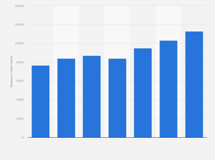 Statistic: Revenue of Líra Könyv Zrt. in Hungary from 2017 to 2023(in million forints)