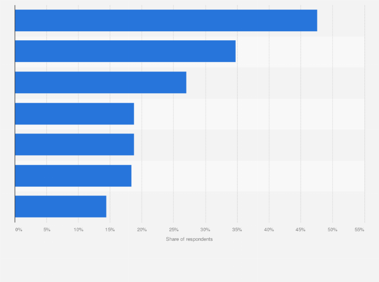 Statistic: Data collection methods preferred by consumers in the United States as of December 2023