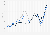 Annual change in residential real estate prices in Poland from 1st quarter 2017 to 2nd quarter 2024