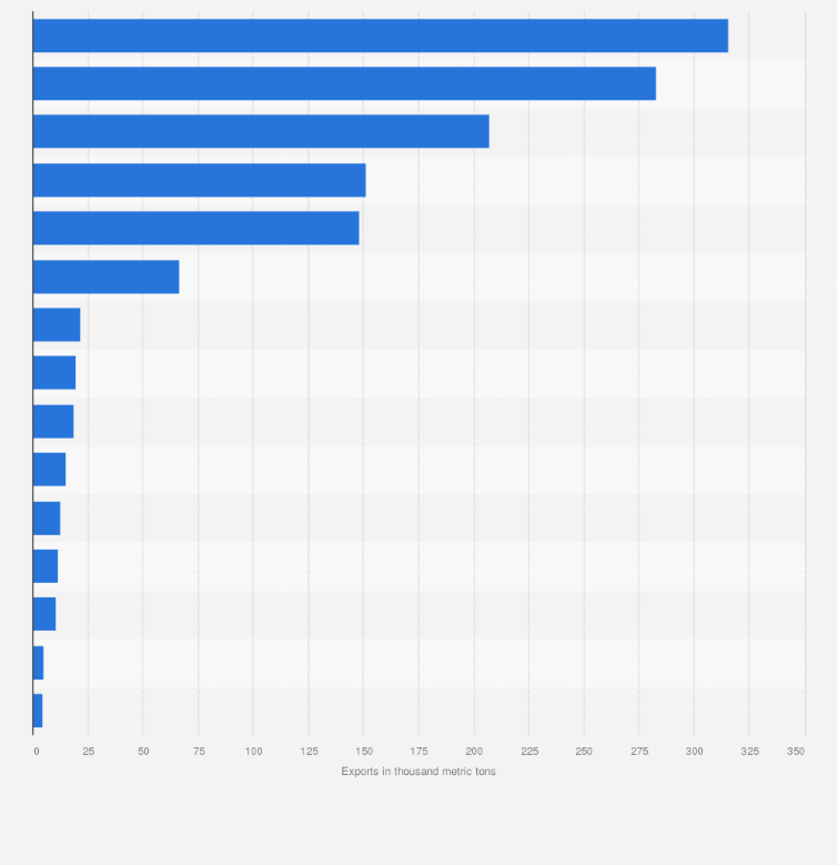 Statistic: Main destinations for plastic waste exports from the European Union (EU-27) in 2023, by country (in 1,000 metric tons)