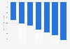 Trade balance value of pharmaceutical products in Romania from 2013 to 2022 (in million euros)