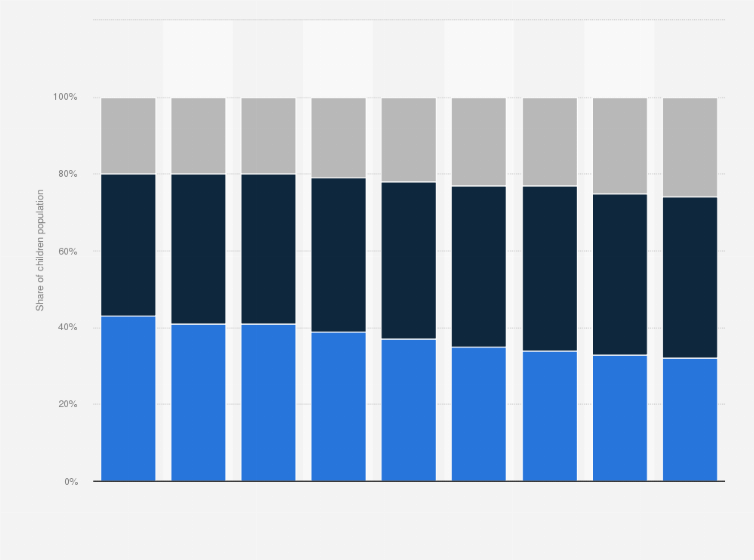 Statistic: Distribution of children aged 0 to 12 years in Russia from 2016 to 2024, by age group
