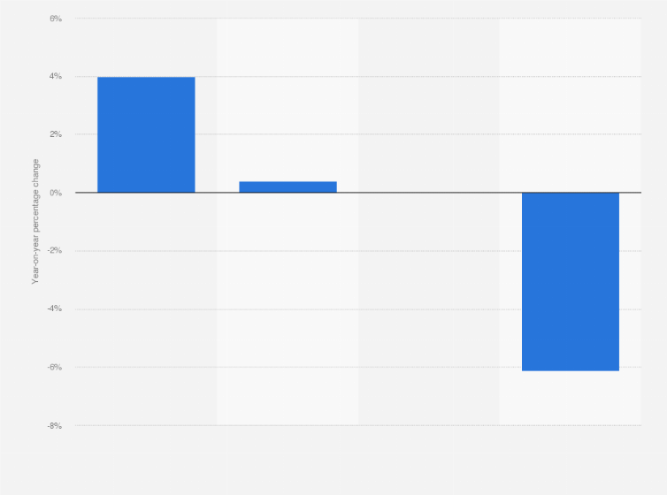 Statistic: Percentage change on previous year of residential property prices in Berlin, Germany in 4th quarter 2023, by housing type