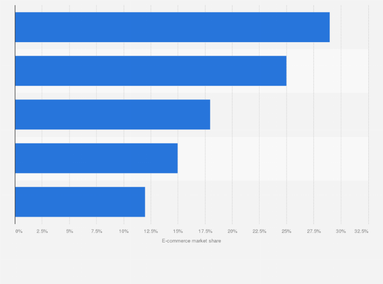 Statistic: Leading e-commerce segments in Israel in 2022, by market share