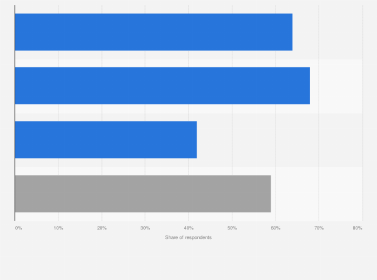 Statistic: Usage of e-wallets among people in the past three months in Vietnam as of October 2021, by city