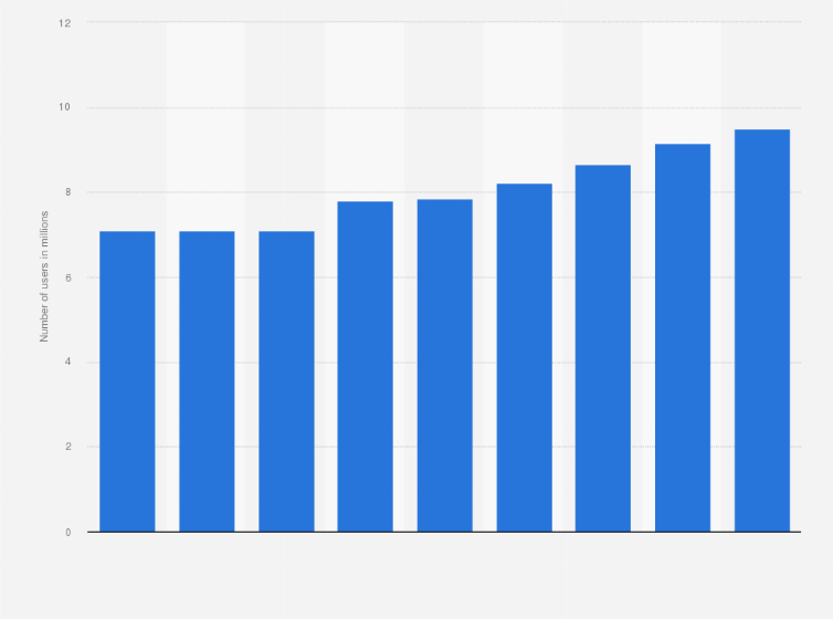 Statistic: Number of fixed-line internet users in Poland from 2015 to 2023 (in millions)