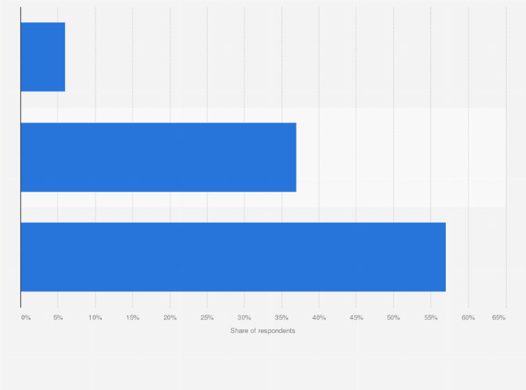 Statistic: Intention to use e-wallets in the next six months among existing users in Vietnam as of October 2021