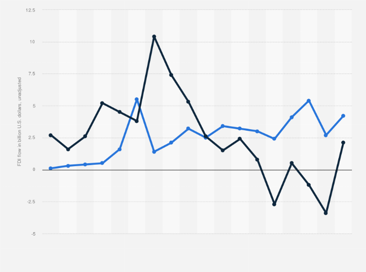 Statistic: Foreign Direct Investment (FDI) flows from China and the United States to Africa between 2003 to 2020 (in billion U.S. dollars)