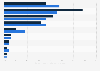 Market share of payment methods in total e-commerce transaction value in the Middle East and Africa (MEA) in 2023, with a forecast for 2027