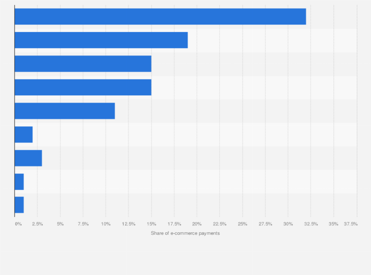 Statistic: Distribution of payment methods in e-commerce in Nigeria as of 2023
