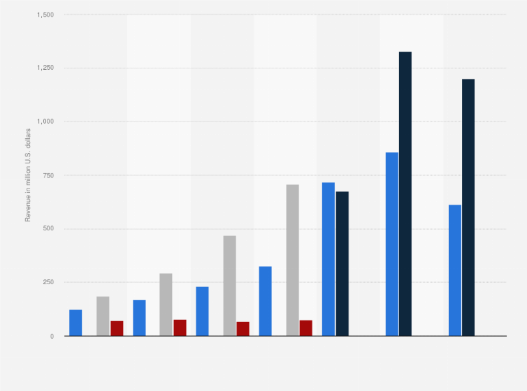 Statistic: Unity Software Inc. revenue from 2018 to 2024, by source (in million U.S. dollars)
