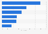 Leading e-wallet brands in use among users in Vietnam in the third quarter of 2024