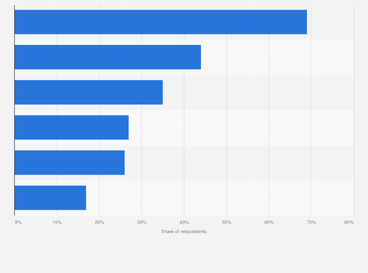 Statistic: Leading e-wallet brands in use among users in Vietnam in the third quarter of 2024