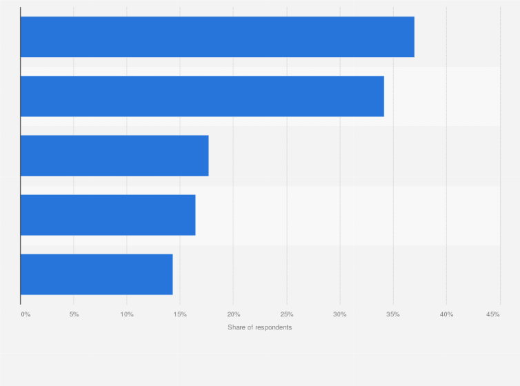 Statistic: Most common ways of searching for things online via social media in Japan as of July 2021