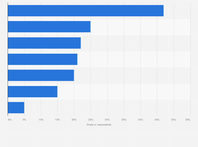 Statistic: Reasons for not using an e-wallet non-users in Vietnam as of October 2021