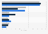 Digital finance platform brands that users used the most in Vietnam in the 3rd quarter of 2024, by generation