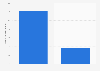 Attendance at the Tokyo 2020 Olympics and Paralympics in Japan (in 1,000s)