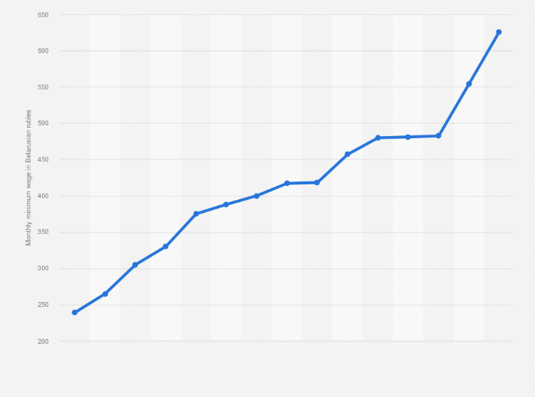 Statistic: Monthly minimum salary in Belarus from July 2016 to January 2024 (in Belarusian rubles)