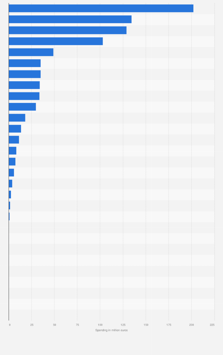 Statistic: Leading digital audio advertising markets in Europe in 2023, by spending (in million euros)
