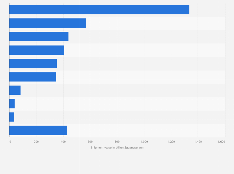 Statistic: Value of construction equipment shipments in Japan in fiscal year 2023, by machinery type (in billion Japanese yen)