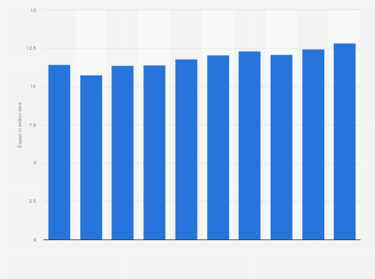 Statistic: Export of petrochemicals from South Korea from 2015 to 2024 (in million tons)