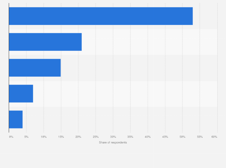 Statistic: Preferred mode of gifting by shoppers during festive season in India as of October 2024