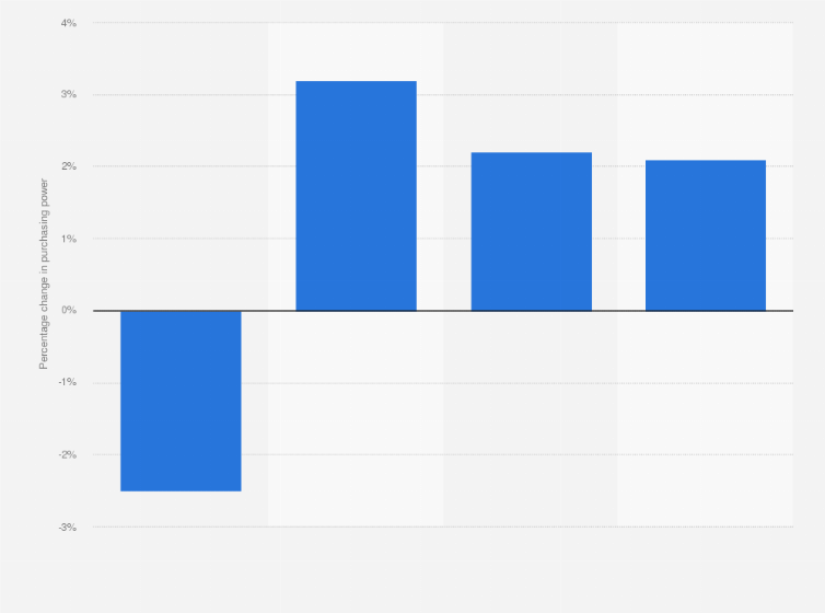 Statistic: Percentage change in purchasing power of households in Italy in 2020, with a forecast from 2021 to 2023