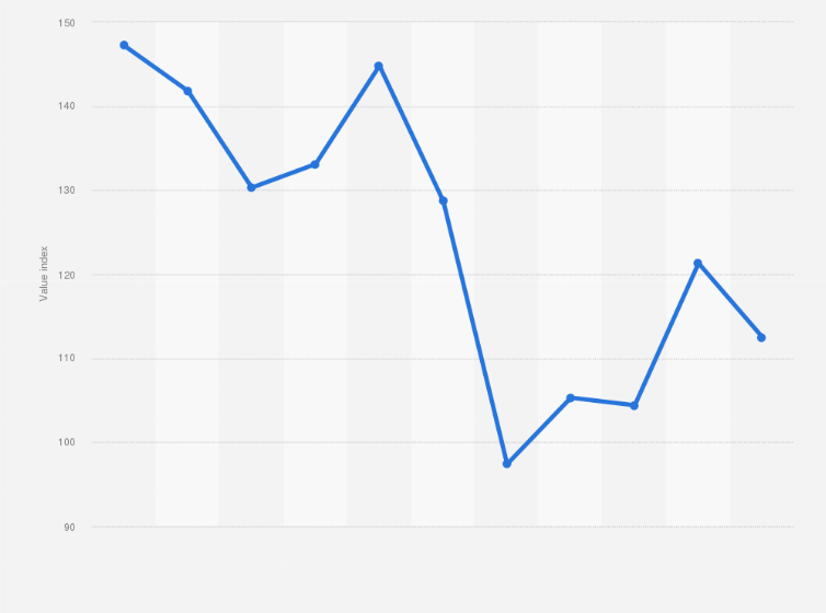 Statistic: Value index of retail sales in Hong Kong from 2014 to 2024 (average monthly index from October 2019 to September 2020=100)