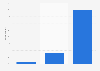 Level of awareness of the term central bank digital currency (CBDC) in Japan as of March 2025