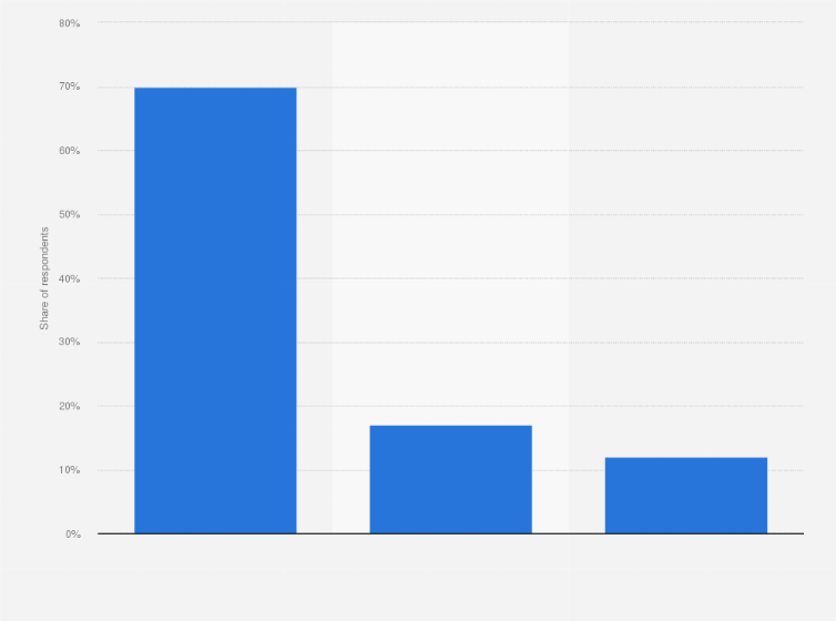 Statistic: Change in frequency of shopping in physical stores due to COVID-19 in the Philippines as of June 2021