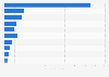 Value of petrochemical exports from South Korea in 2023, by destination (in billion U.S. dollars)