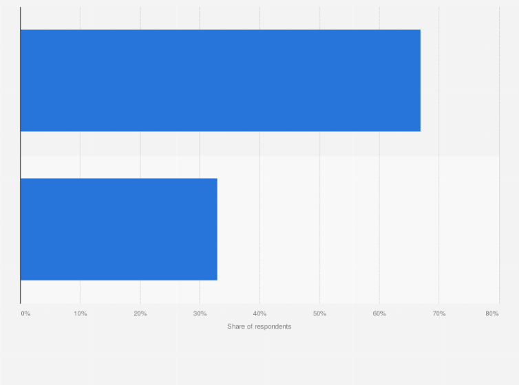 Statistic: Frequency of in-store shopping after COVID-19 restrictions are lifted in the Philippines as of June 2021