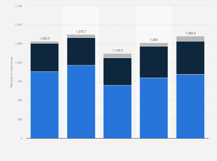 Statistic: Revenue from sustainable business of Allianz Group from 2018 to 2022, by project type (in million euros)