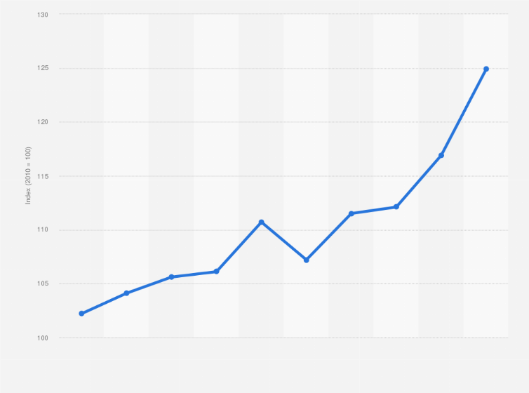 Statistic: Existing home sales index in Japan from 2015 to 2024