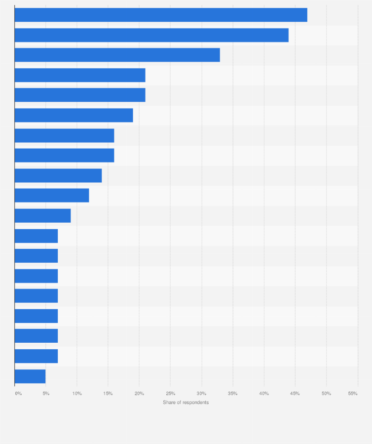Statistic: Main reasons for business failure among start-ups worldwide in 2022