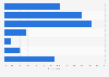 Frequency of credit monitoring in the Philippines as of 4th quarter 2024